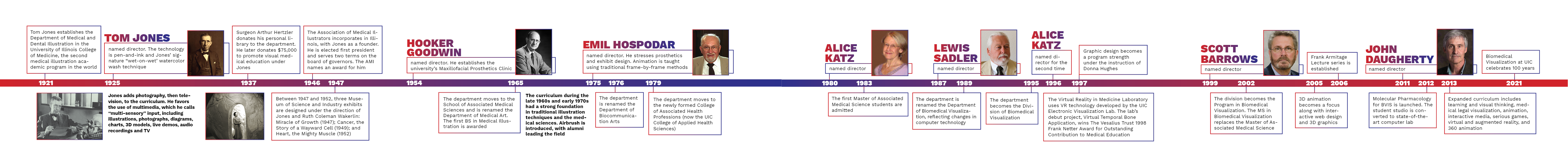 Timeline graphic that displays a chronological sequence of events.